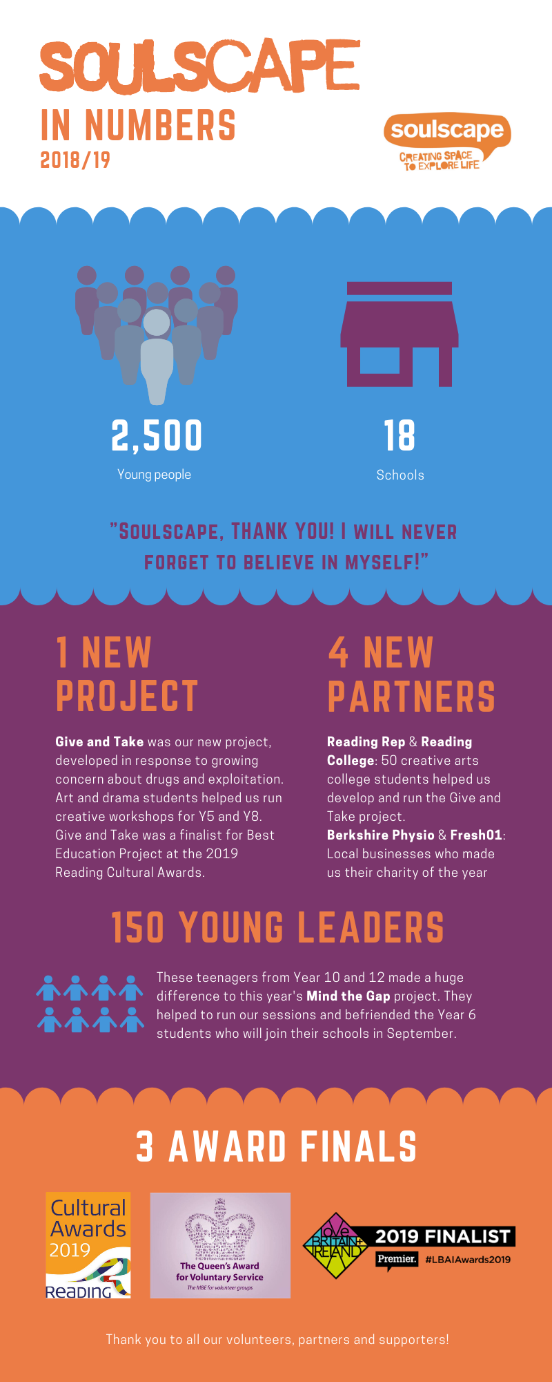 Soulscape in numbers infographic